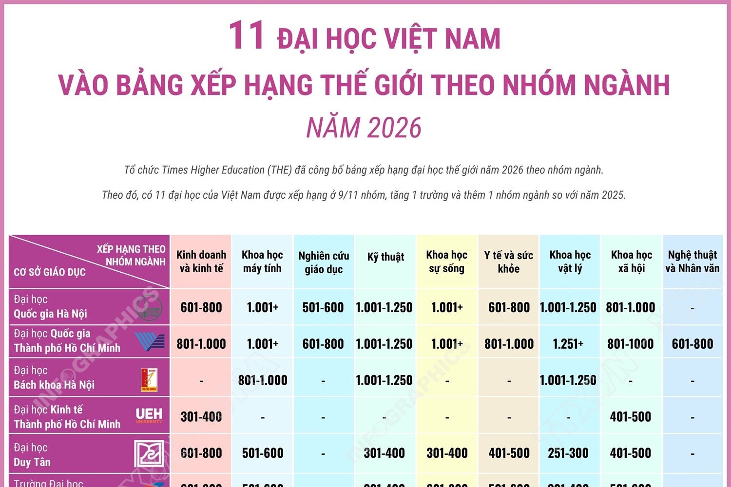 11 đại học Việt Nam vào bảng xếp hạng thế giới theo nhóm ngành