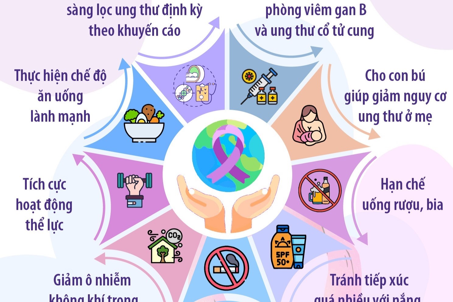 Ngày Thế giới Phòng chống Ung thư 4 2 Các biện pháp phòng tránh và giảm nguy cơ mắc ung thư