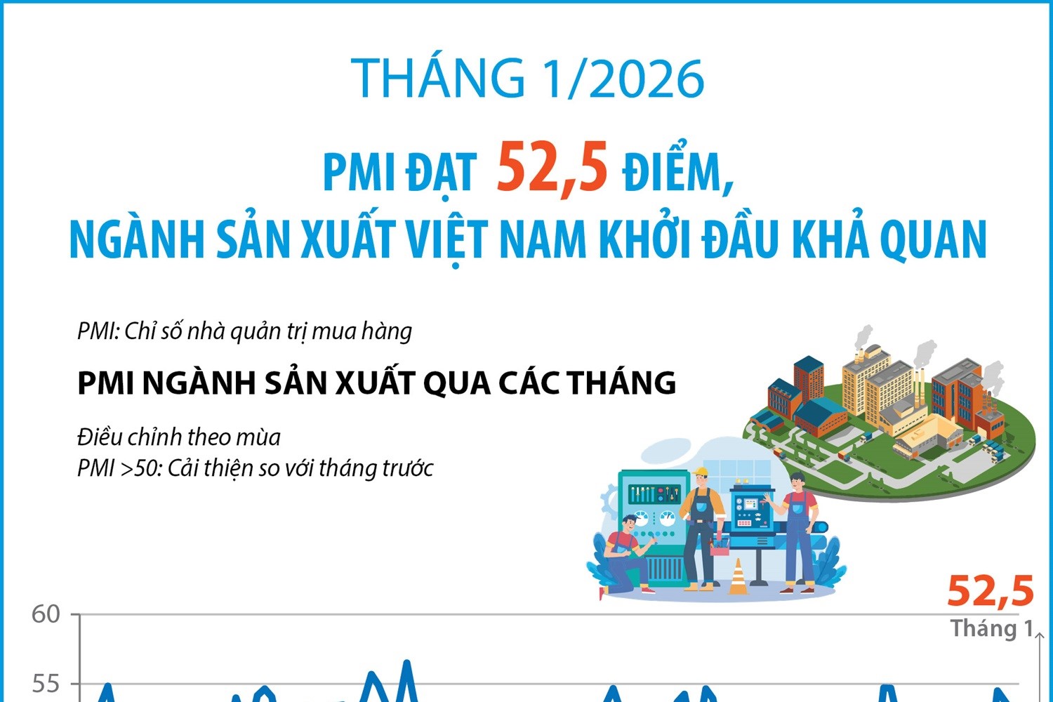 Tháng 1 2026 PMI đạt 52,5 điểm, ngành sản xuất Việt Nam khởi đầu khả quan