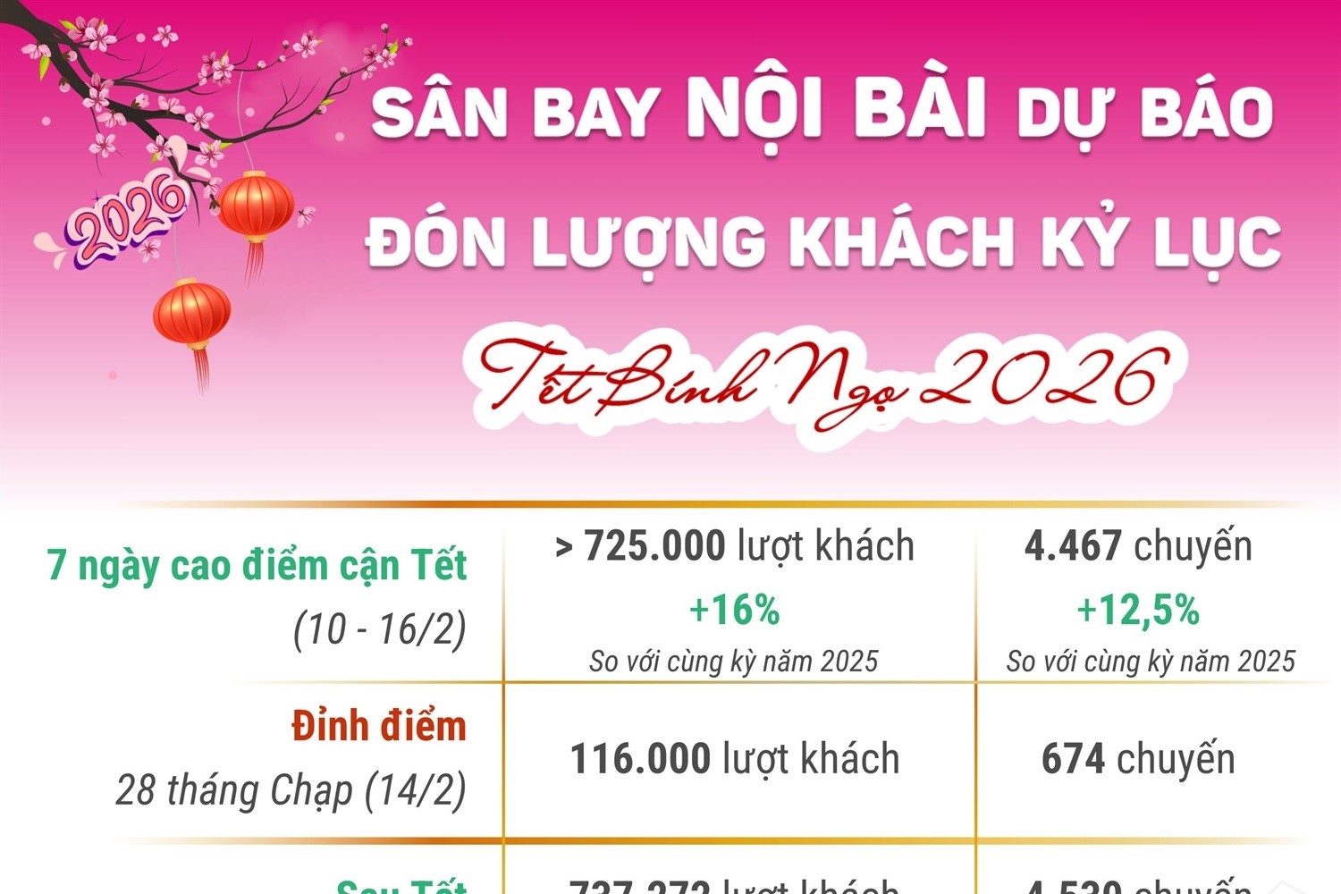 Sân bay Nội Bài khuyến cáo hành khách có mặt sớm 2-3 giờ trước giờ khởi hành