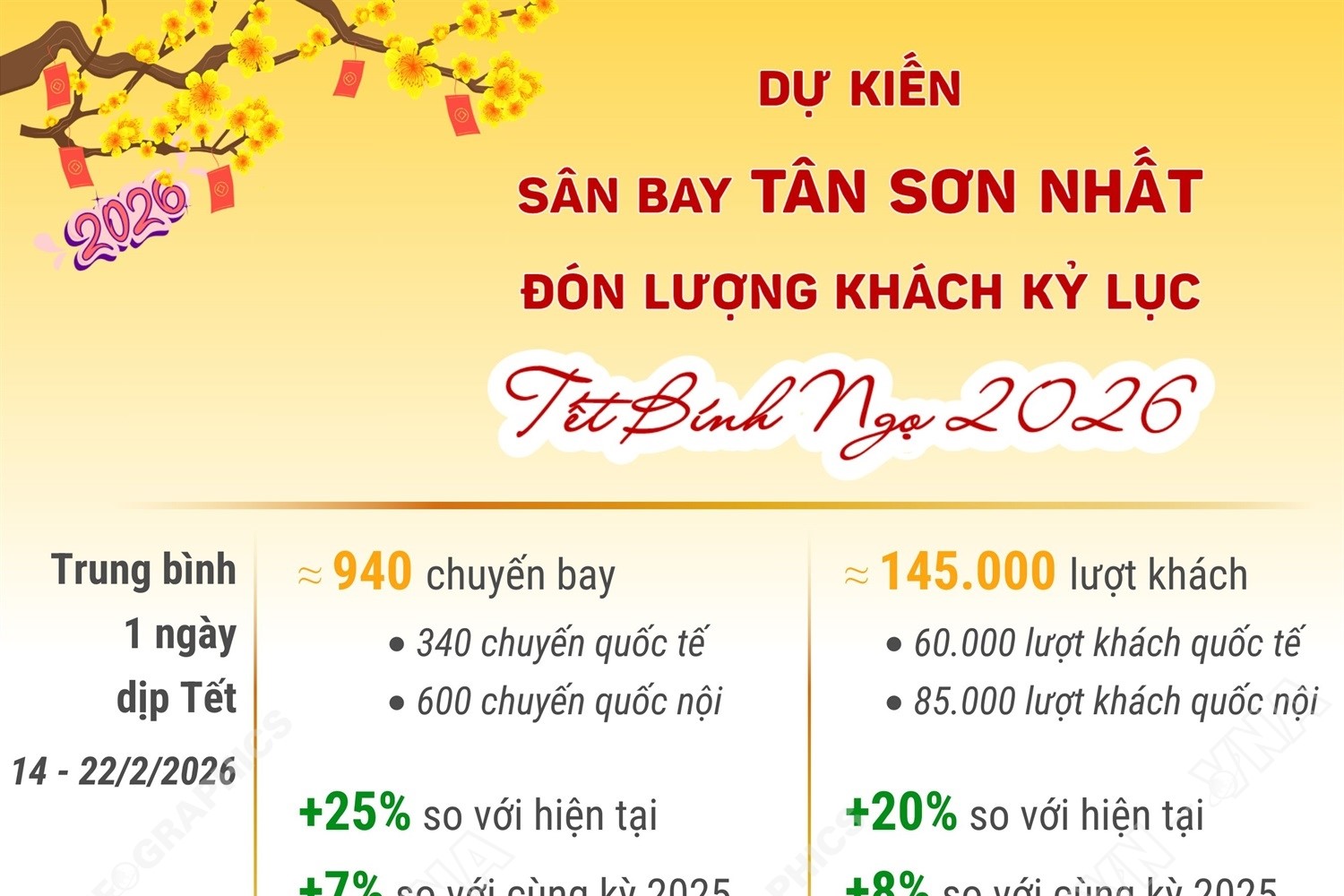 Sân bay Tân Sơn Nhất dự kiến đón lượng khách kỷ lục dịp Tết Nguyên đán