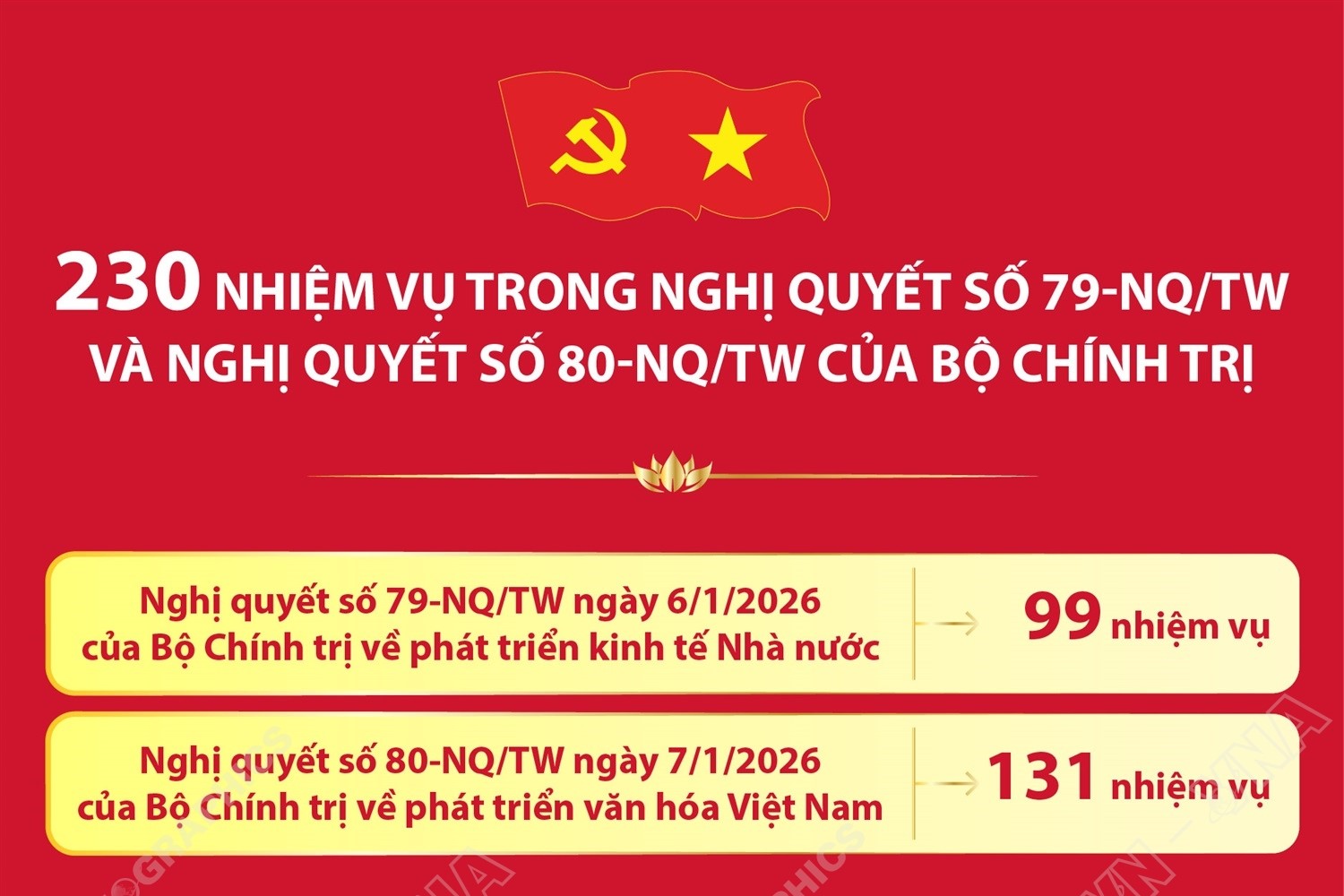 230 nhiệm vụ trong Nghị quyết số 79-NQ TW và Nghị quyết số 80-NQ TW của Bộ Chính trị