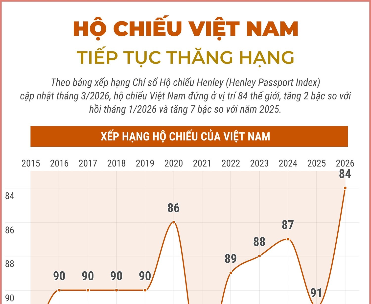 Hộ chiếu Việt Nam tiếp tục thăng hạng