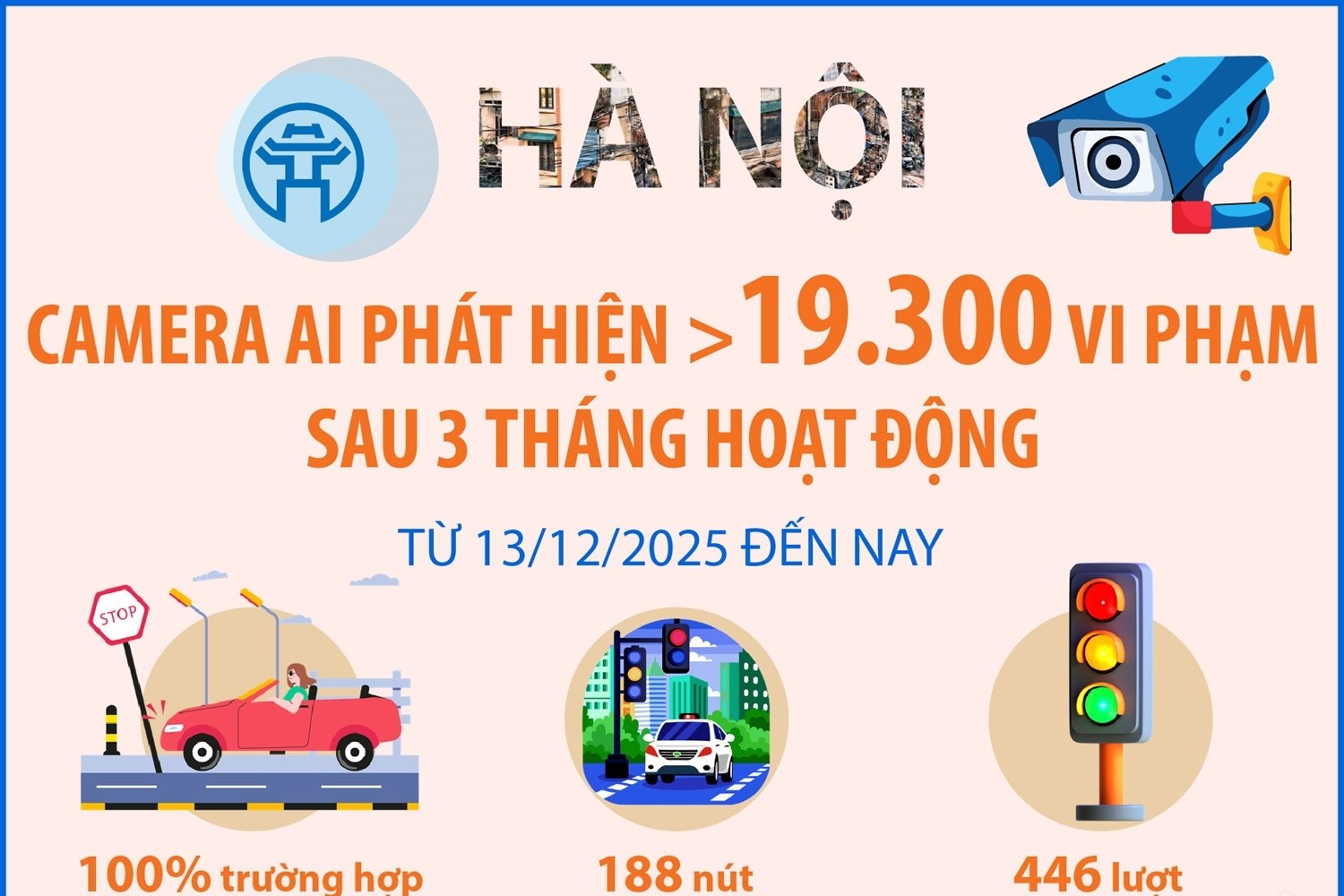 Hà Nội Camera AI phát hiện hơn 19 300 vi phạm sau 3 tháng hoạt động