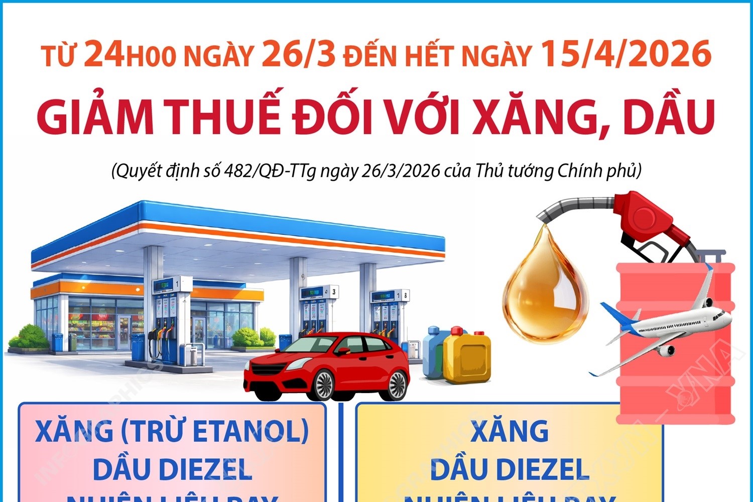 Giảm thuế đối với xăng, dầu đến ngày 15 4 2026