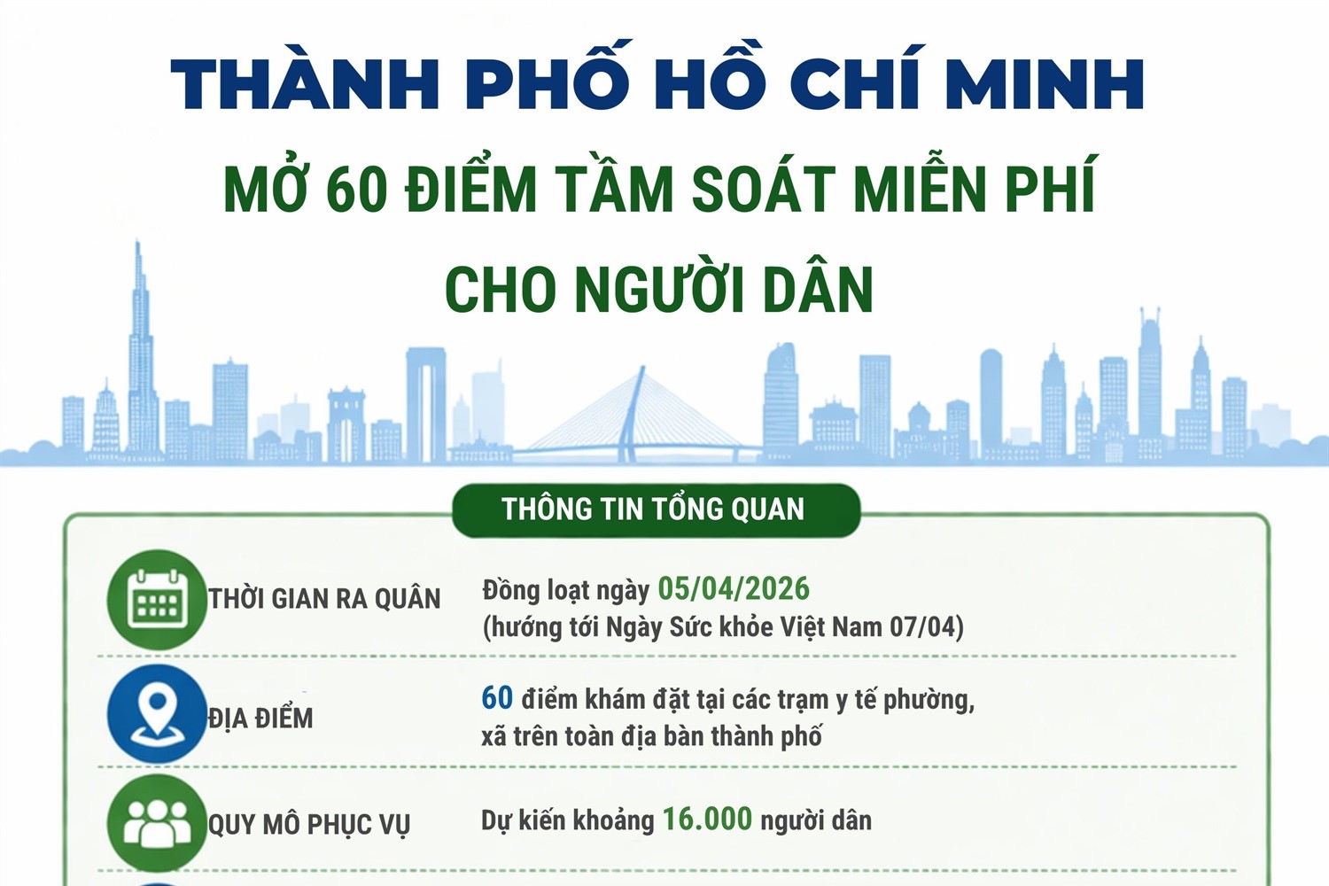 TP Hồ Chí Minh mở 60 điểm tầm soát miễn phí cho người dân