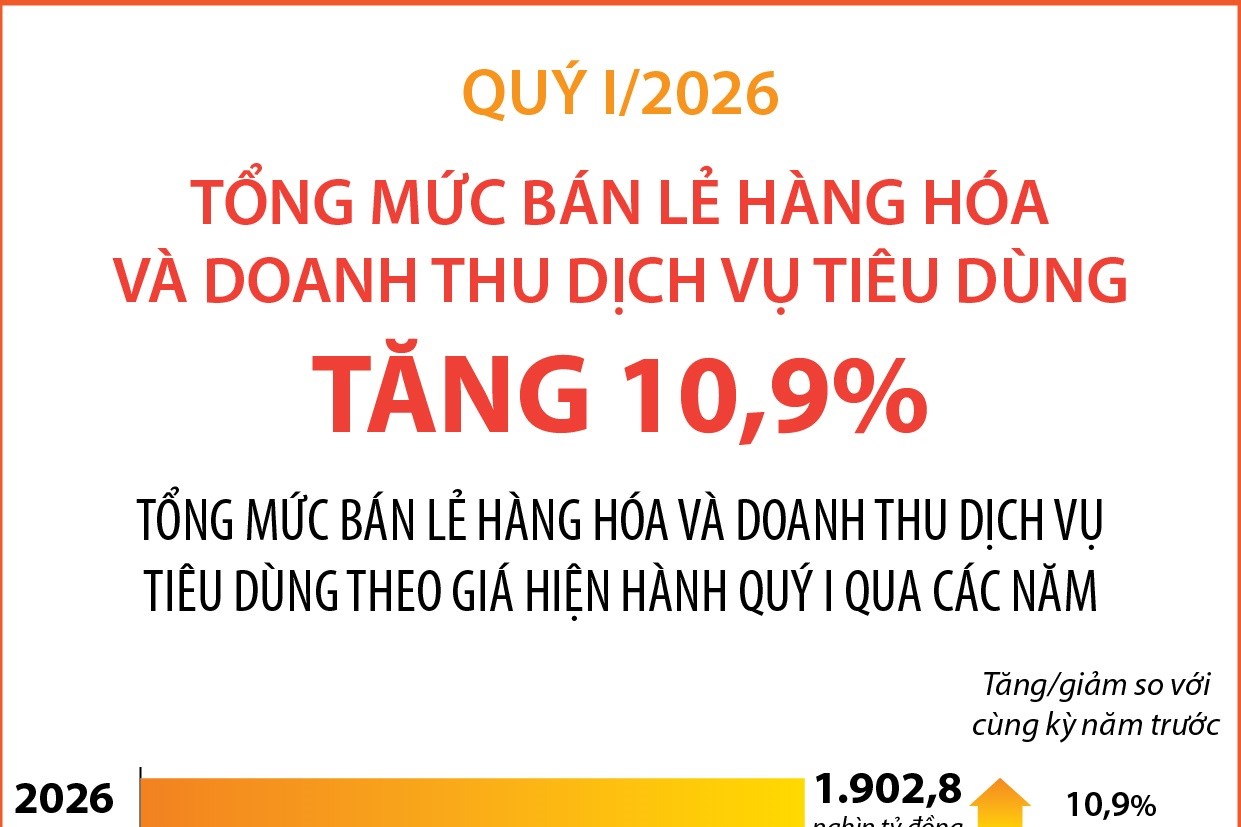 Quý I 2026 Tổng mức bán lẻ hàng hóa và doanh thu dịch vụ tiêu dùng tăng 10,9
