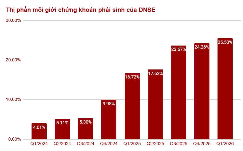 DNSE nắm ¼ thị phần chứng khoán phái sinh