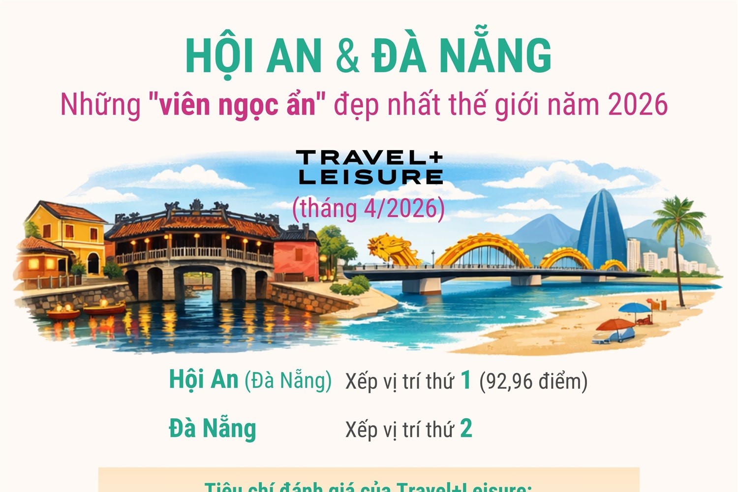Hội An và Đà Nẵng Những viên ngọc ẩn đẹp nhất thế giới năm 2026