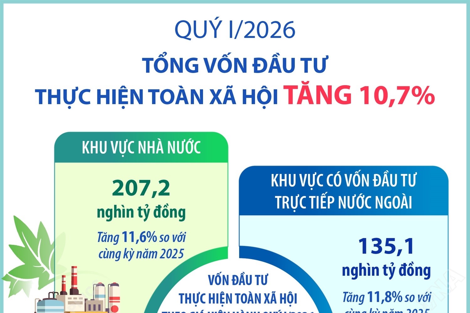 Quý I 2026 Tổng vốn đầu tư thực hiện toàn xã hội tăng 10,7