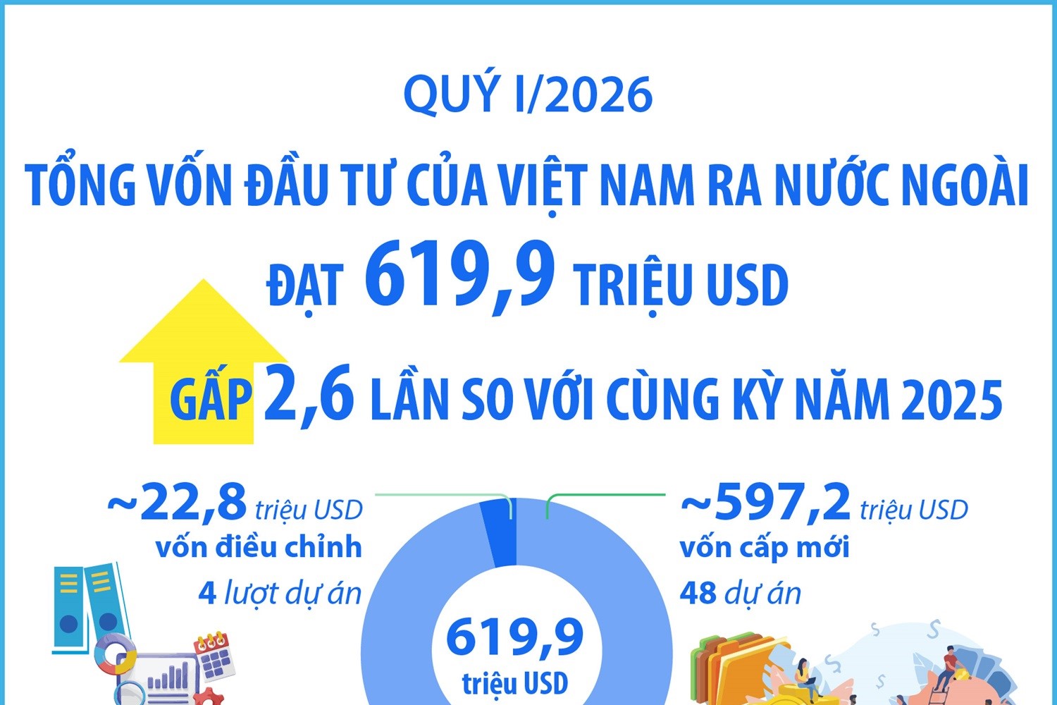 Quý I 2026 Tổng vốn đầu tư của Việt Nam ra nước ngoài gấp 2,6 lần so với cùng kỳ năm 2025
