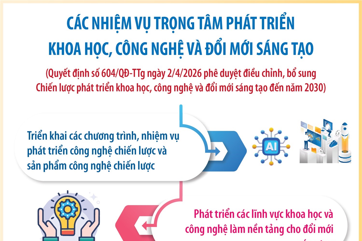 Các nhiệm vụ trọng tâm phát triển khoa học, công nghệ và đổi mới sáng tạo