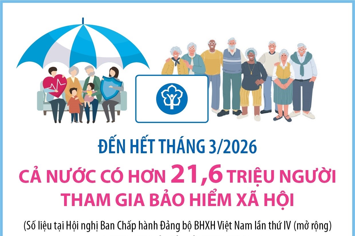 Đến hết tháng 3 2026 Cả nước có hơn 21,6 triệu người tham gia bảo hiểm xã hội