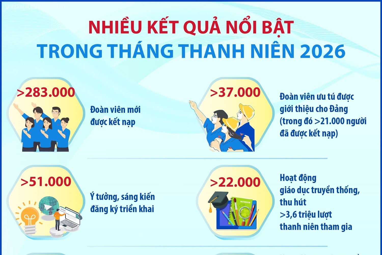 Nhiều kết quả nổi bật trong Tháng Thanh niên 2026
