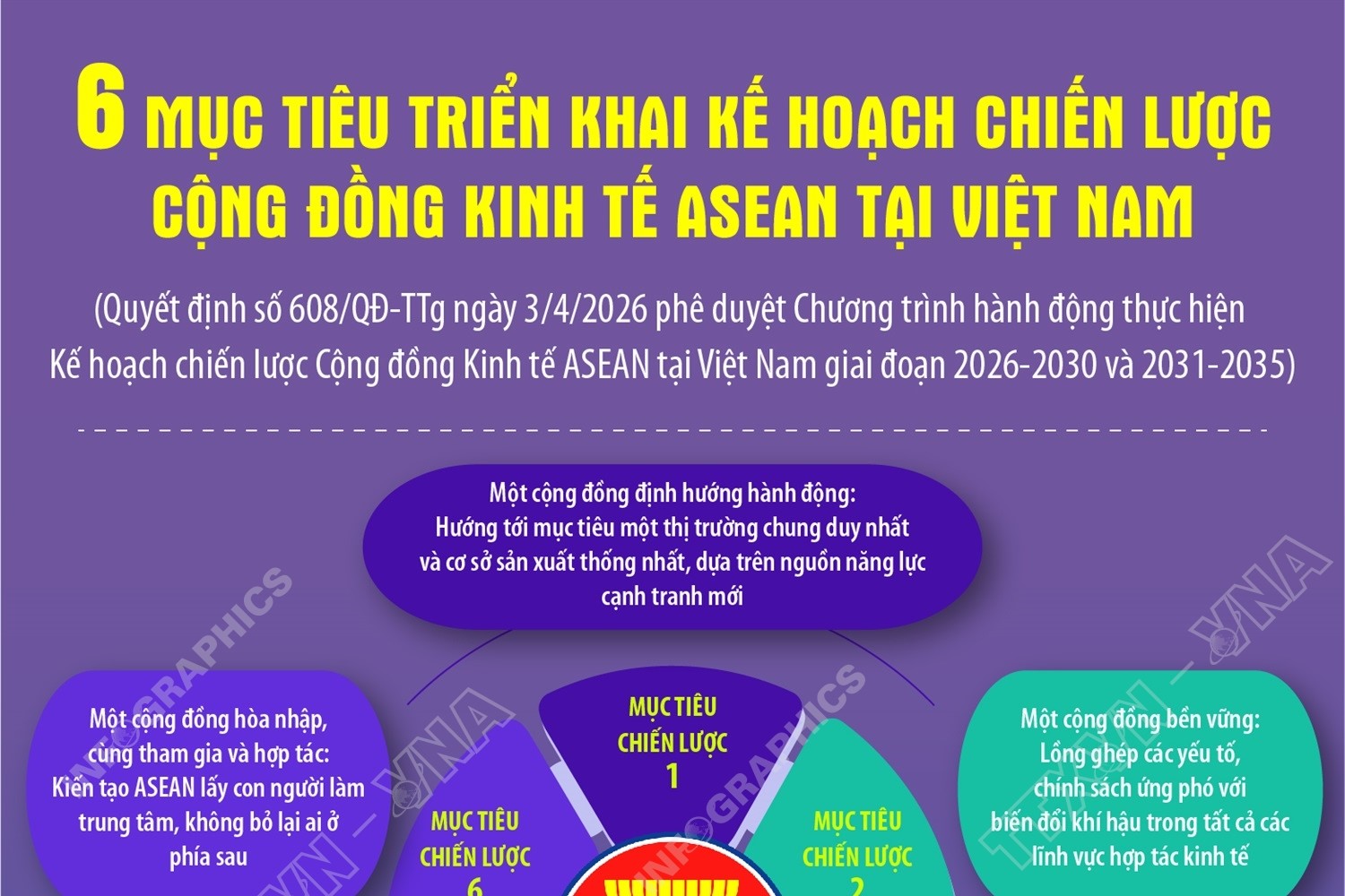 6 mục tiêu triển khai Kế hoạch chiến lược Cộng đồng Kinh tế ASEAN tại Việt Nam