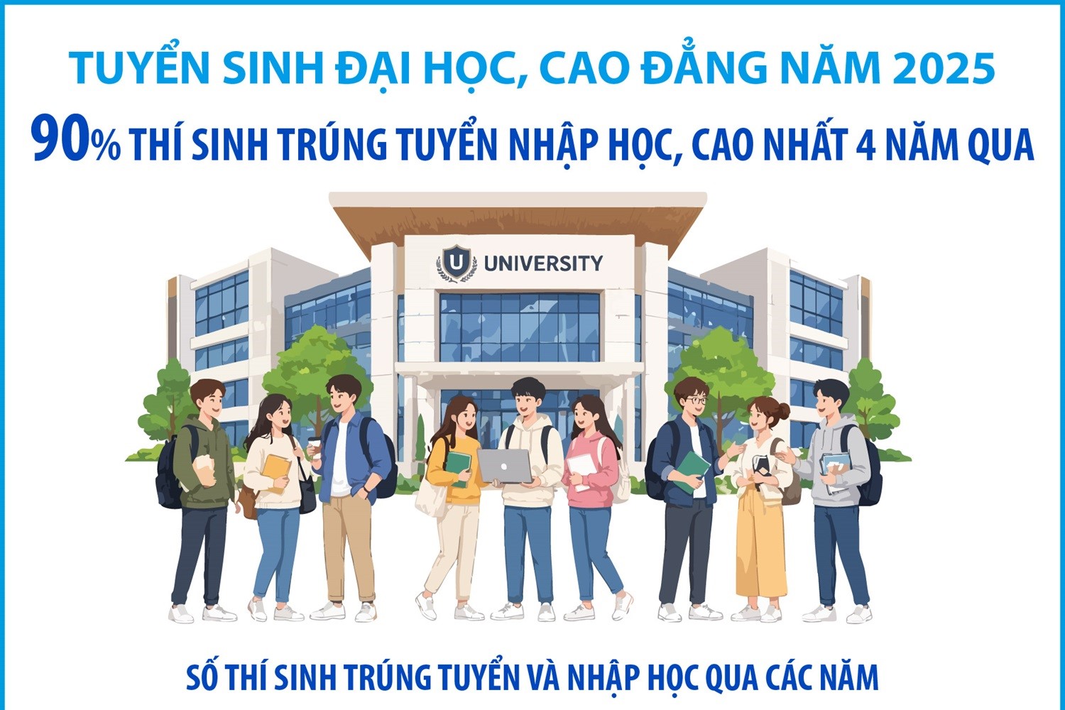 Tuyển sinh đại học, cao đẳng năm 2025 90 thí sinh trúng tuyển nhập học, cao nhất 4 năm qua