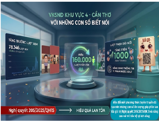 VKSND Khu vực 4 Cần Thơ đổi mới tuyên truyền, lan tỏa hiệu quả Nghị quyết 205