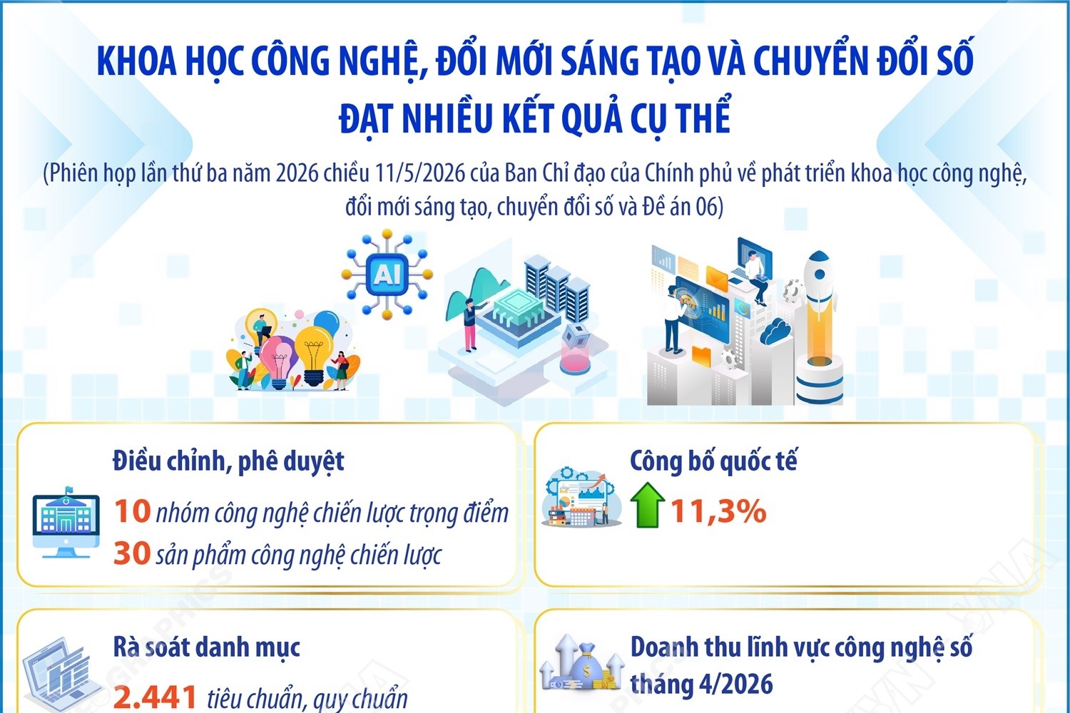 Khoa học công nghệ, đổi mới sáng tạo và chuyển đổi số đạt nhiều kết quả cụ thể