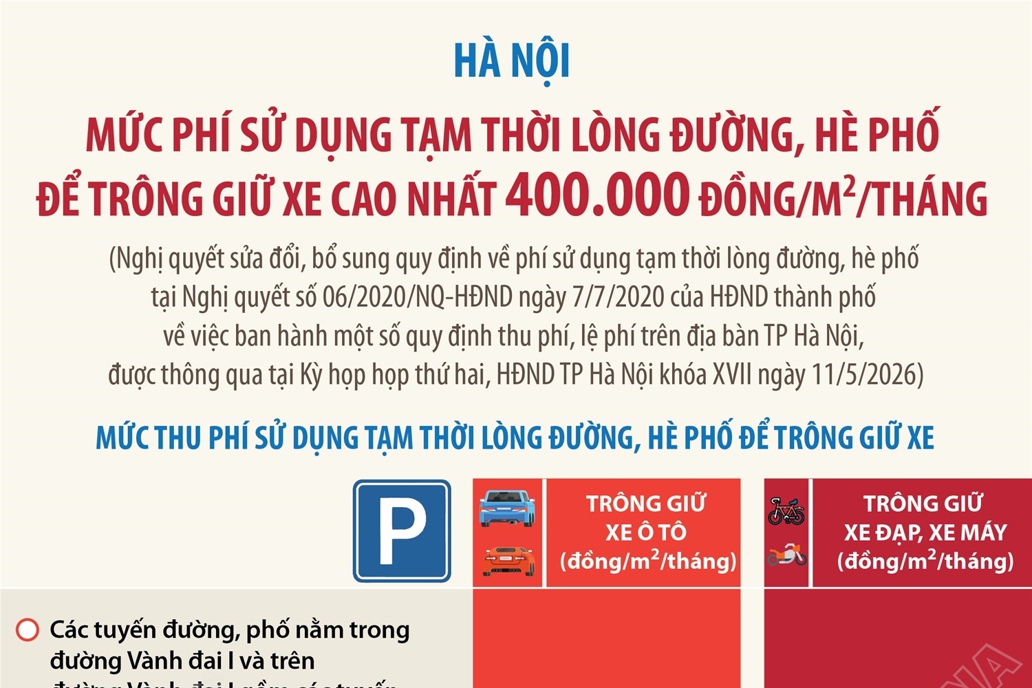 Hà Nội Mức phí sử dụng tạm thời lòng đường, hè phố để trông giữ xe cao nhất 400 000 đồng m2 tháng