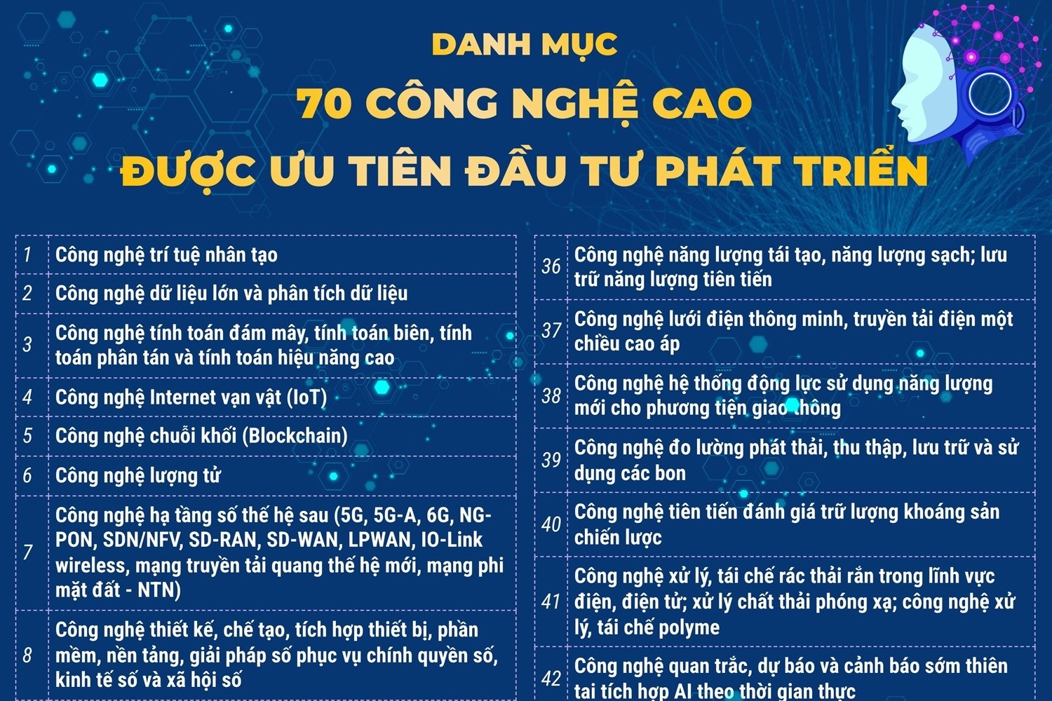 Danh mục 70 công nghệ cao được ưu tiên đầu tư phát triển