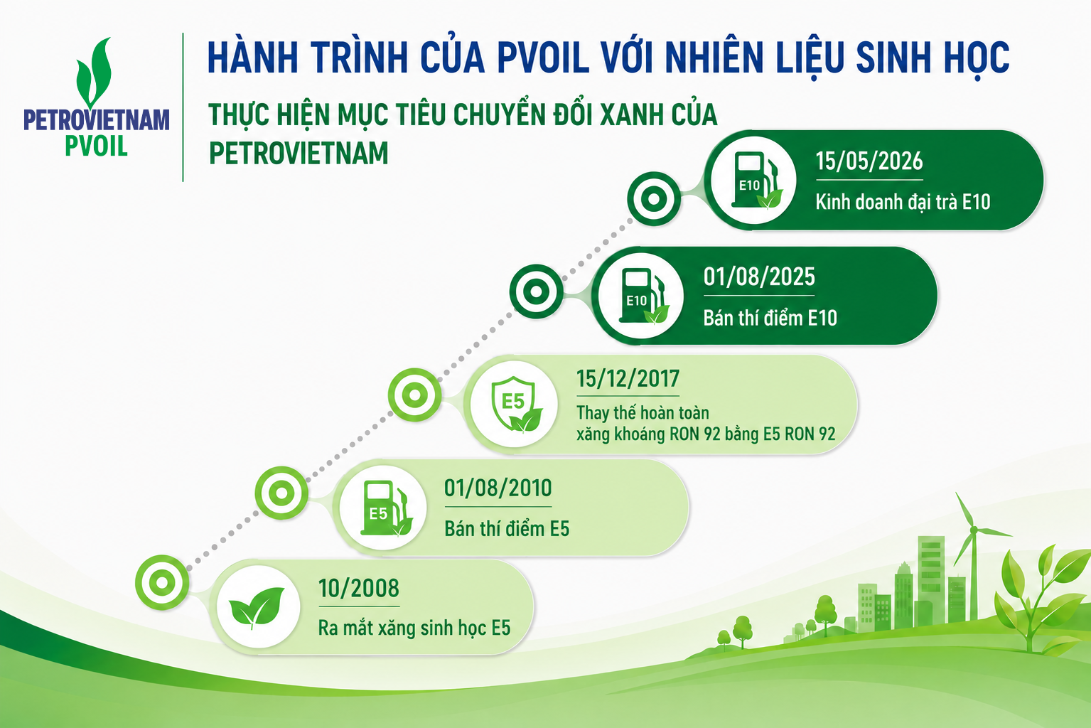 PVOIL Hành trình đưa nhiên liệu sinh học vào cuộc sống