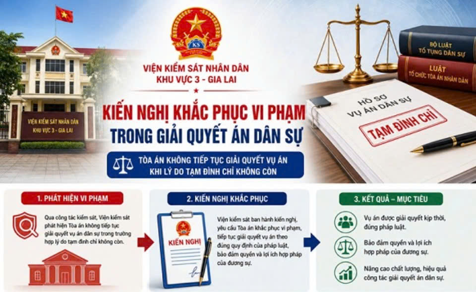 Viện kiểm sát kiến nghị khắc phục vi phạm trong giải quyết án dân sự ở Gia Lai