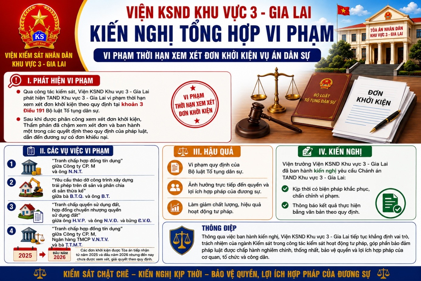Viện kiểm sát kiến nghị khắc phục vi phạm các vụ án dân sự ở Gia Lai