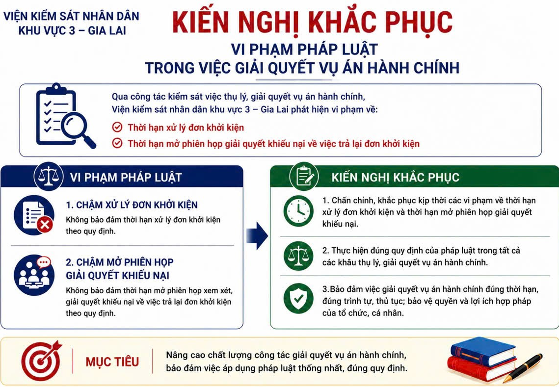 Viện kiểm sát kiến nghị khắc phục vi phạm trong giải quyết vụ án hành chính ở Gia Lai