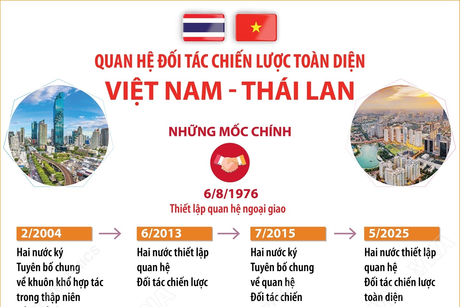 Quan hệ Đối tác chiến lược toàn diện Việt Nam - Thái Lan