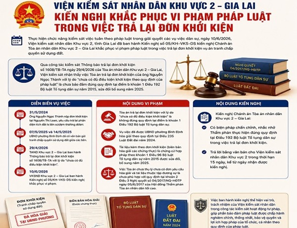Viện kiểm sát kiến nghị khắc phục vi phạm pháp luật trong việc trả lại đơn khởi kiện