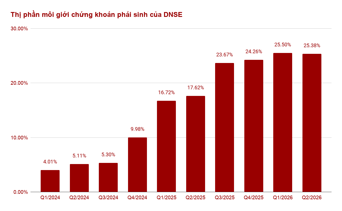 Doanh thu hoạt động DNSE tăng gần 60 trong 6 tháng đầu năm