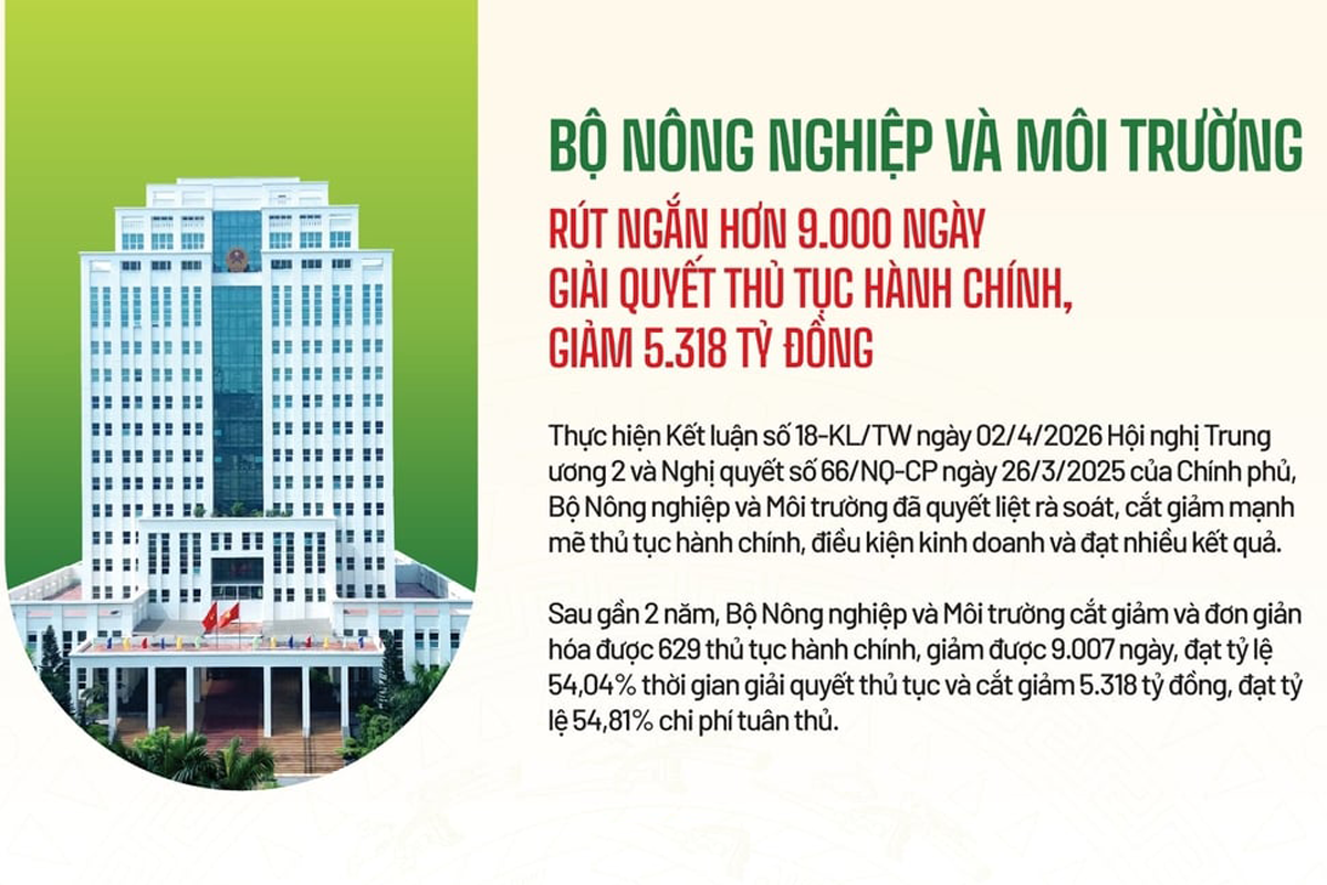 Bộ NN MT rút ngắn hơn 9 000 ngày giải quyết thủ tục hành chính, giảm 5 318 tỷ đồng