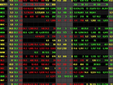 VN-Index lên cao nhất gần 4 năm qua