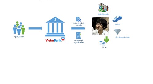 Án sơ thẩm Huyền Như Lộ nhiều sai phạm, Vietinbank vẫn vô can