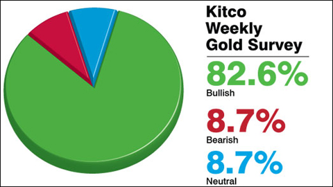 Giá vàng tuần này sẽ tăng thêm hơn 1 triệu đồng lượng