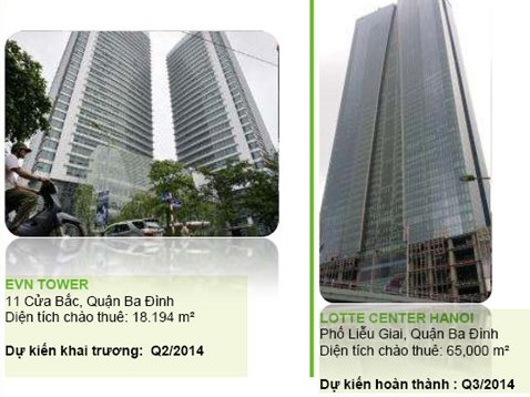 Thị trường văn phòng HN Tiếp tục dư cung trong 9 năm nữa