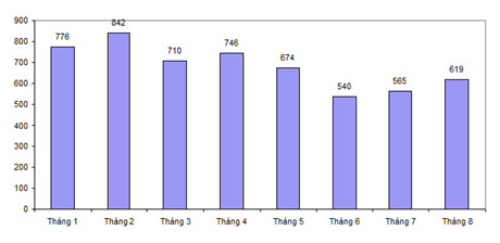 Nguồn: Tổng cục Thống kê