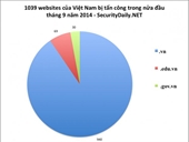 Hơn 1 000 website của Việt Nam bị tấn công trong vòng 15 ngày