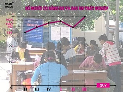 Bằng ĐH mất giá Học xong rồi  thất nghiệp