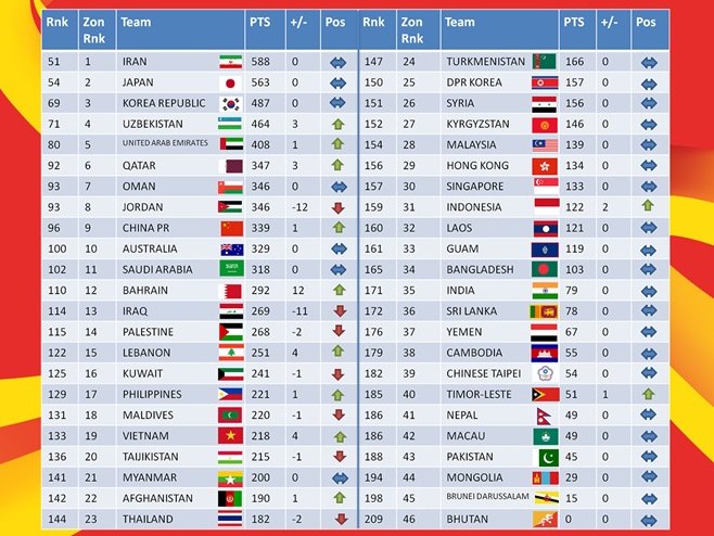 Bảng xếp hạng FIFA 1 2015 Việt Nam vẫn tăng, Thái Lan tụt 2 bậc