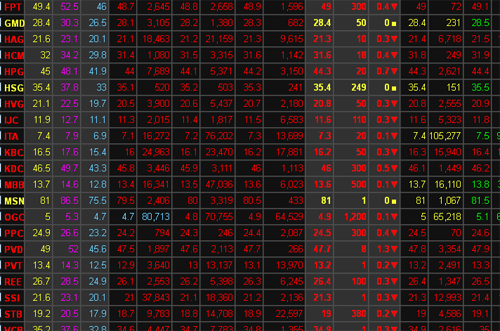 VN-Index xuống dưới 570 điểm
