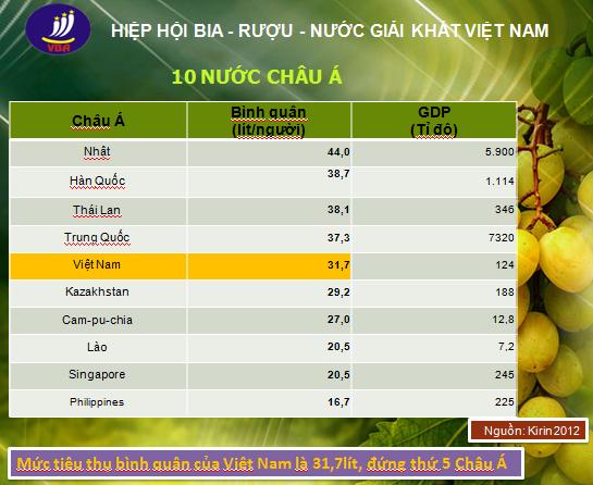 Việt Nam lọt Top 5 châu Á về tiêu thụ bia rượu