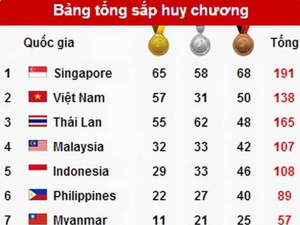 Bảng tổng sắp huy chương SEA Games 28 Đua tranh quyết liệt