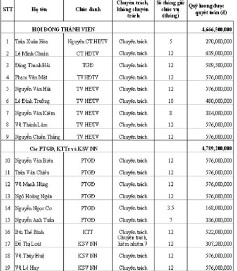 Bảng lương viên chức quản lý năm 2014 của Vinacomin 
