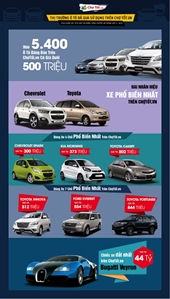 Chotot vn công bố khảo sát thị trường ô tô và chung cư quý 2 2015
