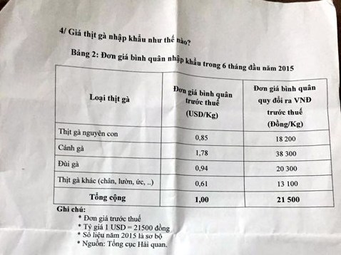 Đùi gà Mỹ giá rẻ Tổng cục Hải quan nói gì