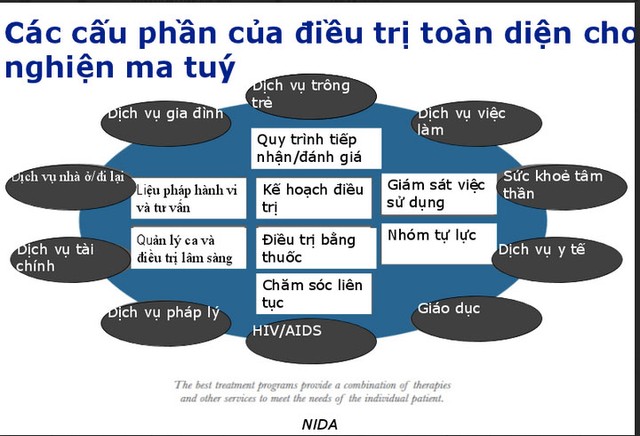 Điều trị nghiện ma tuý cần thời gian dài và kết hợp nhiều biện pháp