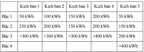 Với phương án rút gọn biểu giá về 4 bậc thang (kịch bản 5), EVN tính toán bậc một (50 kWh đầu) có giá 1.484 đ/kWh; bậc 2 có giá 1.670 đ/kWh; bậc 3 là 2.325 đ/kWh và bậc 4 có giá 2.587 đ/kWh.