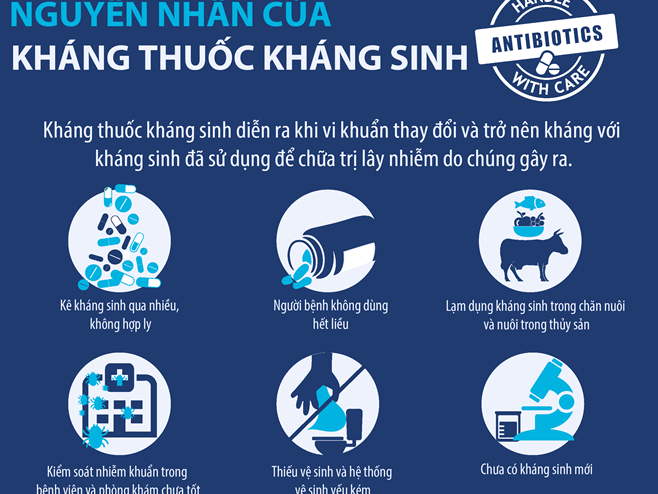 WHO khuyến cáo 5 điểm cần lưu ý khi sử dụng thuốc kháng sinh