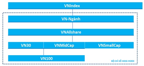 Bộ chỉ số ngành HOSE-Index theo chuẩn phân ngành GICS